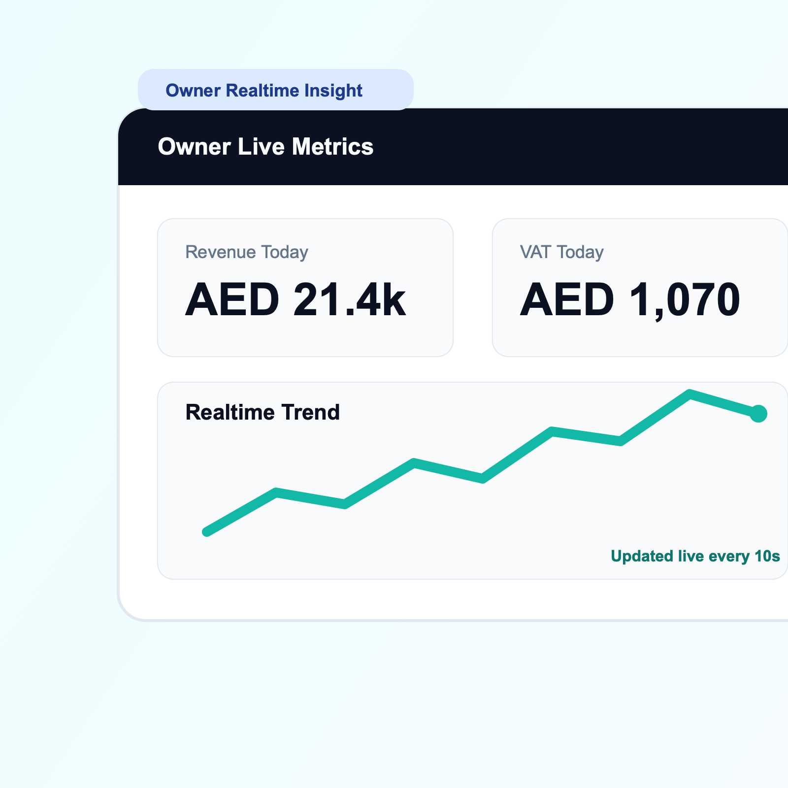 Owner dashboard showing realtime revenue and VAT trend